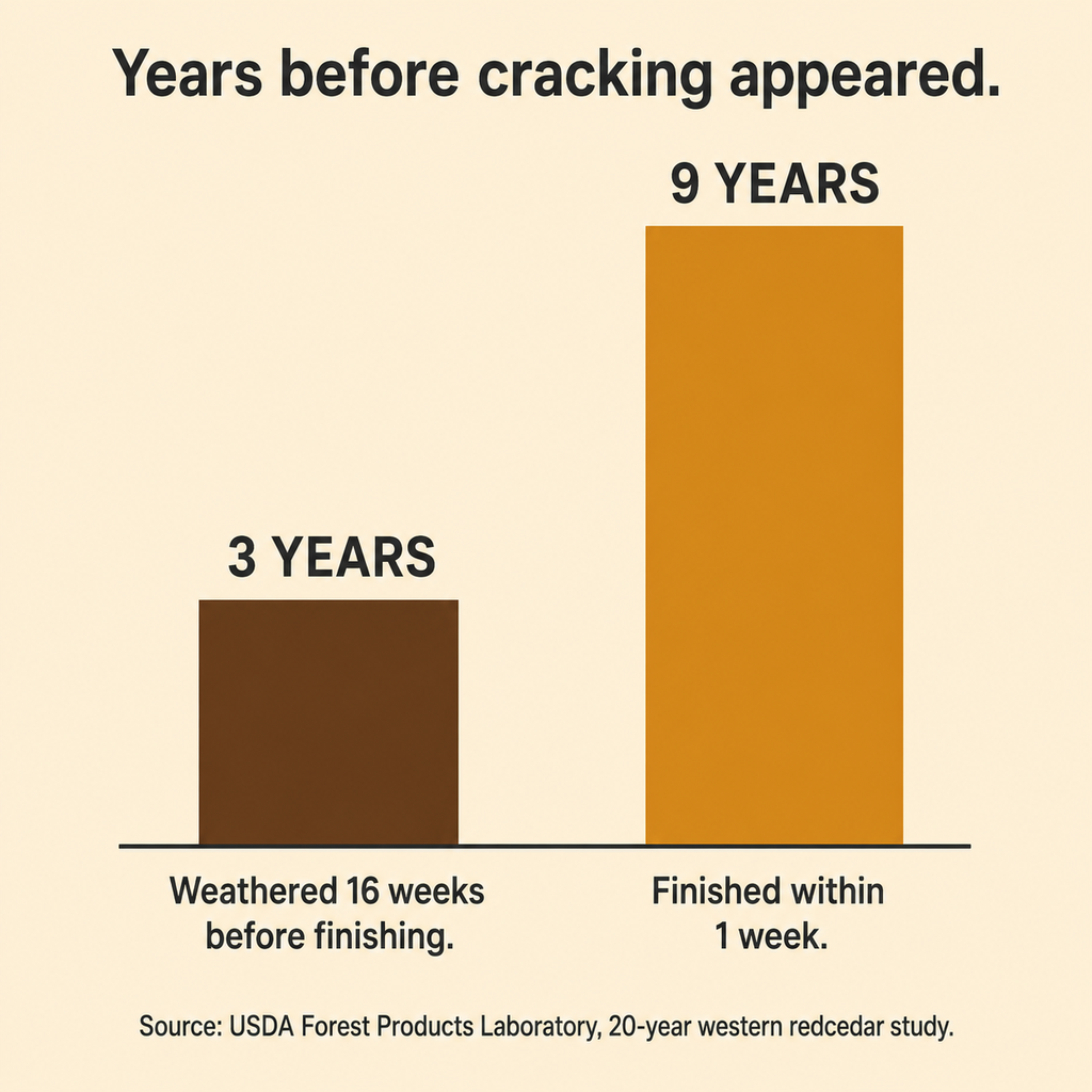 Bar chart showing cracking after 3 years for wood weathered 16 weeks before finishing versus 9 years for wood finished within one week.