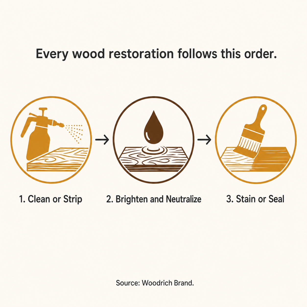 Three-step wood restoration process diagram. Step 1, Clean or Strip, shows a pump sprayer applying solution to a wood board. Step 2, Brighten and Neutralize, shows a droplet absorbing into the wood. Step 3, Stain or Seal, shows a brush coating the finished boards. Arrows connect the steps in sequence.