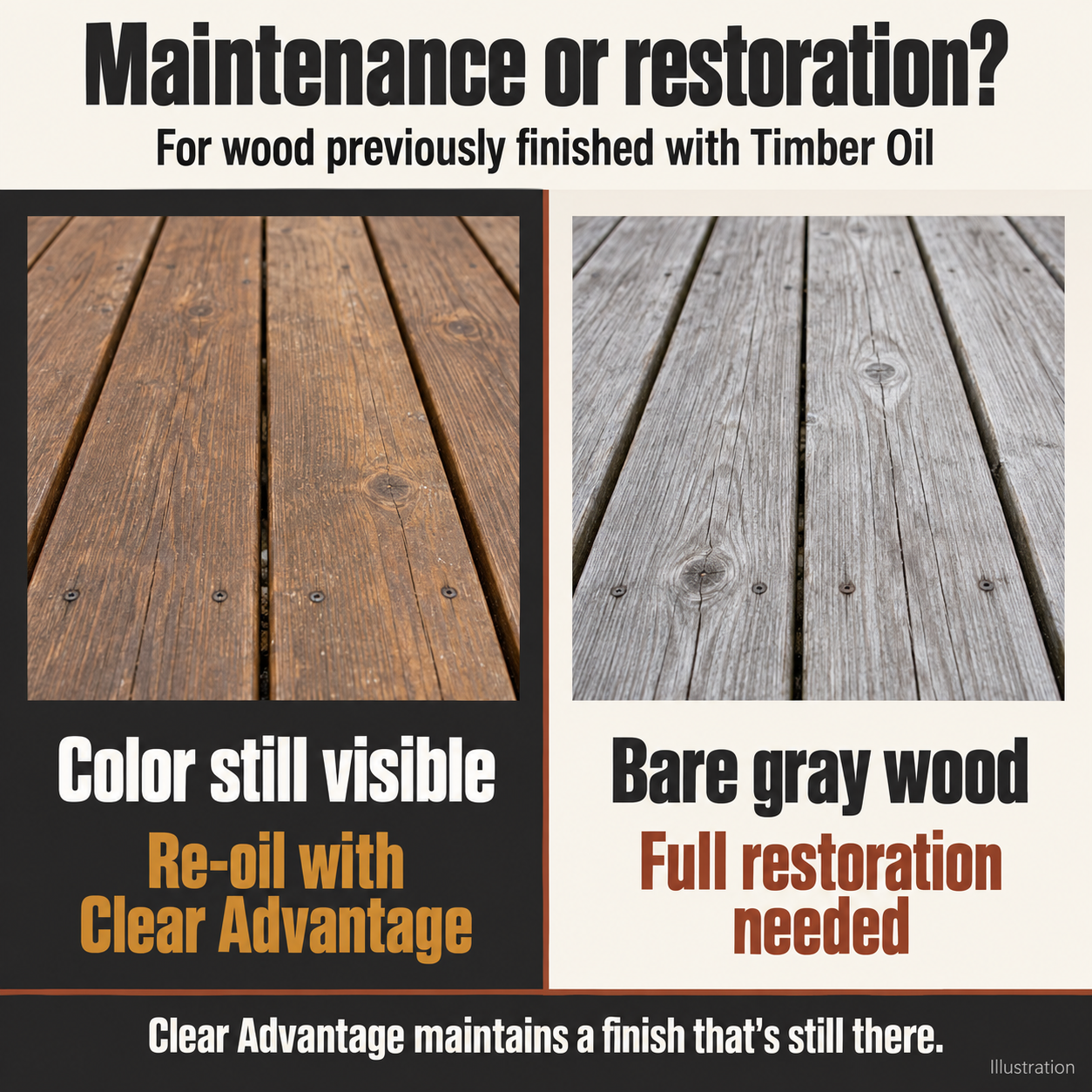 Illustrated comparison of an existing Timber Oil finish with color still visible, suitable for re-oiling, and bare gray wood requiring restoration.