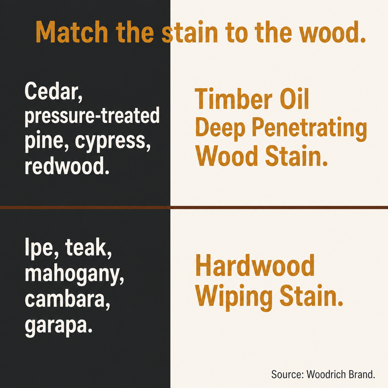Chart matching penetrating timber oil stain to cedar, pine, cypress and redwood, and wiping stain to tropical hardwoods.
