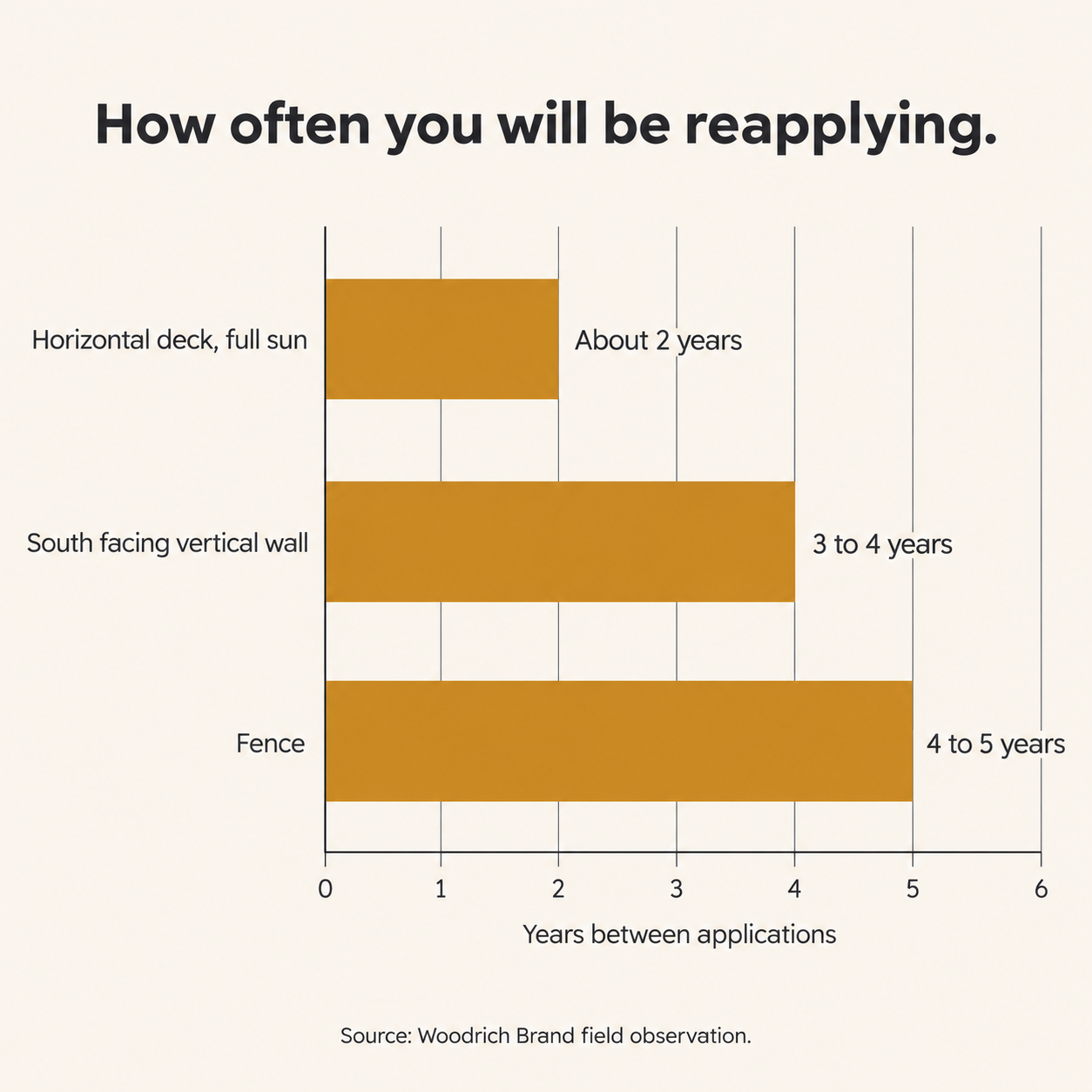 Bar chart comparing wood stain reapplication intervals for full-sun decks, south-facing walls, and fences.