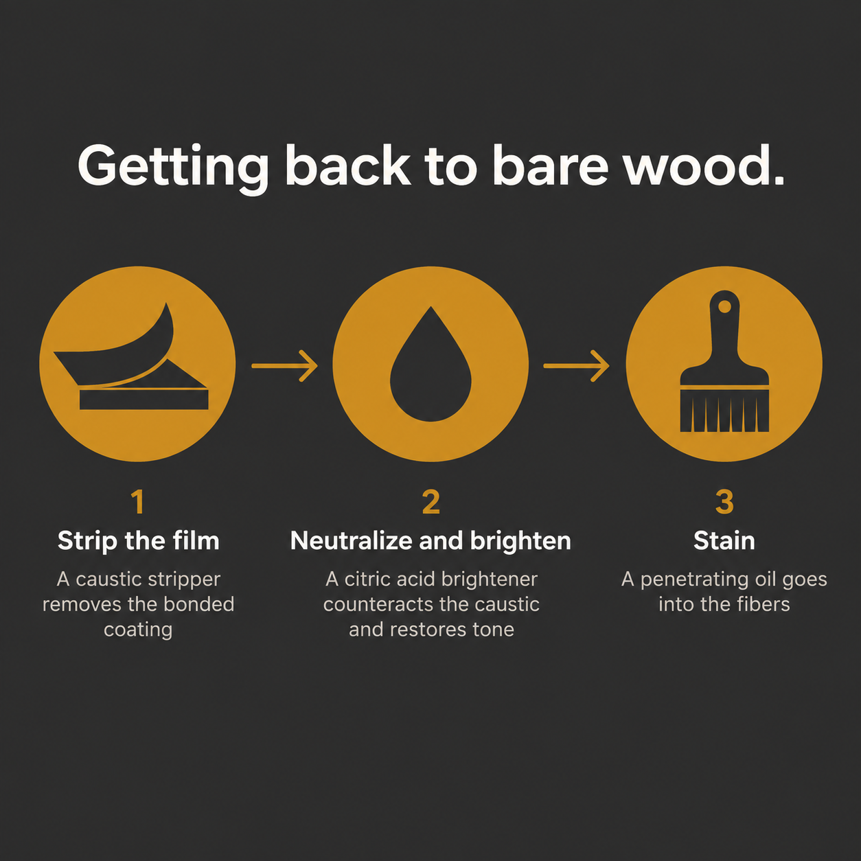 Three-step wood restoration process showing stripping the film, neutralizing and brightening the wood, and applying penetrating stain.