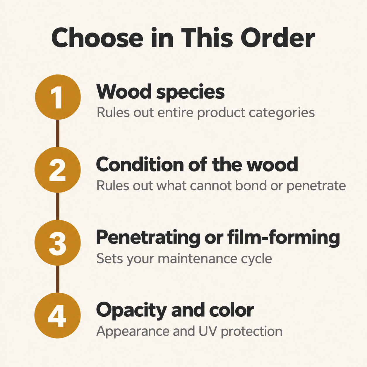 Four-step order for choosing exterior wood stain based on wood species, condition, stain type, and opacity.